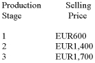 Assume that a product as the following three stages of production:   If the value-added tax (VAT) rate is 15%,what would be the incremental VAT at Stage 2 of production? A) EUR90 B) EUR120 C) EUR210 D) EUR255