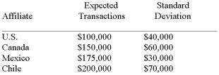 Assuming that the interaffiliate cash flows are uncorrelated with one another,calculate the standard deviation of the portfolio of cash held by the centralized depository for the following affiliate members:   A) 60,000 B) 88,122 C) 104,881 D) 120,103