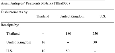 Asian Antiques of Bangkok,Thailand,buys antiques in Asia and sells them via sales affiliates in the United Kingdom and the Unites States.The following payments matrix of interaffiliate cash flows,stated in Thailand is forecasted for next month.   What is the total amount of interaffiliate foreign exchange transaction with bilateral netting?<div style=padding-top: 35px> 