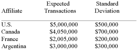 If interaffiliate cash flows are uncorrelated with one another,what is the standard deviation of the portfolio of cash held by the centralized depository for the following affiliate members:  