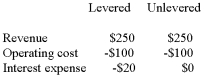 Given the following information for a levered and unlevered firm,calculate the difference in the cash flow available to investors.   Assume the corporate tax rate is 40%. (Hint: Calculate the tax savings arising form the tax deductibility of interest payments) . A) 8 B) 18 C) 78 D) 90