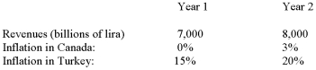 White Rock Inc.located in British Columbia makes moccasins marketed mostly to tourists.The firm would like to take advantage of lower labour costs in Turkey and is considering the establishment of a foreign operation in Turkey.The current exchange rate is Lira 1,000,000/C$.Management predicts the following for the next two years for the Turkish subsidiary:   All cash flows are in current liras.Determine the Canadian dollar revenues for the next two years.