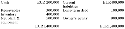 The French subsidiary of a Canadian parent has the following balance sheet (in euros): The euro increases in value from EUR 1.6/C$ to EUR 1.3/C$.Using the current rate method,what happened to the total value of assets?