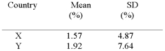 The mean and standard deviation (SD) of monthly returns,over a given period of time,for the stock markets of two countries,X and Y are   Assuming that the monthly risk-free interest rate is 0.25%,t he Sharpe performance measures,SHP(X) and SHP(Y) ,and the performance ranks,respectively,for X and Y are: A) SHP(X)  = 0.271, rank = 1, and SHP(Y)  = 0.219, rank = 2 B) SHP(X)  = 0.271, rank = 2, and SHP(Y)  = 0.219, rank = 1 C) SHP(X)  = 18.84, rank = 1, and SHP(Y)  = 23.04, rank = 2 D) SHP(X)  = 23.04, rank = 2, and SHP(Y)  = 18.84, rank = 1