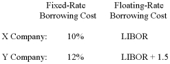 Use the following information to calculate the quality spread differential (QSD) :   A) 0.50% B) 1.00% C) 1.50% D) 2.00%