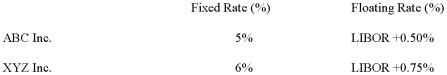 The following information is given.   ABC Inc.and XYZ Inc.have agreed to swap their debt payments so that each firm gets its preferred debt terms.They can arrange an interest rate swap through Big Bank.Big bank charges 0.15% for its services.The remaining savings from the interest rate swap are equally shared by A and B. QSD:  1%   .25% = .75%; after bank fees:  .75%   .15% = .60% savings available a)Does ABC Inc.prefer fixed or floating rate debt?  What rate does it pay on its preferred debt? b)Does XYZ Inc.prefer fixed or floating rate debt?  What rate does it pay on its preferred debt? c)What are the total interest savings available in this interest rate swap? d)Which company has a better credit rating?