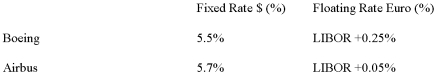 The following information is given.   Boeing and Airbus have agreed to swap their debt payments so that each firm gets its preferred debt terms.Each firm will save the same amount in percentage terms. a)Does Boeing prefer fixed or floating rate debt?  What rate does it pay on its preferred debt? b)Does Airbus prefer fixed or floating rate debt?  What rate does it pay on its preferred debt? c)What are the total interest savings available in this interest rate swap? d)Which company has the advantage in fixed rate debt?