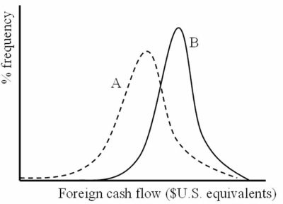 In the figure at right,label curves A and B respectively,   A) unhedged, hedged. B) hedged, unhedged. C) normal, abnormal. D) none of the above