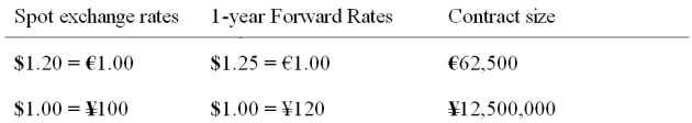 A Japanese EXPORTER has a €1,000,000 receivable due in one year.Spot and forward exchange rate data given in the table:   The one-year risk free rates are i<sub>$</sub> = 4.03%; i<sub>€</sub> = 6.05%; and i<sub>¥</sub> = 1%.Detail a strategy using forward contracts that will hedge exchange rate risk. A) Borrow €970,873.79 today; in one year you owe €1m, which will be financed with the receivable.Convert €970,873.79 to dollars at spot, receive $1,165,048.54.Convert dollars to yen at spot, receive ¥116,504,854. B) Sell €1m forward using 16 contracts at the forward rate of $1.20 per €1.Buy ¥150,000,000 forward using 11.52 contracts, at the forward rate of $1.00 = ¥120. C) Sell €1m forward using 16 contracts at the forward rate of $1.25 per €1.Buy ¥150,000,000 forward using 12 contracts, at the forward rate of $1.00 = ¥120. D) None of the above