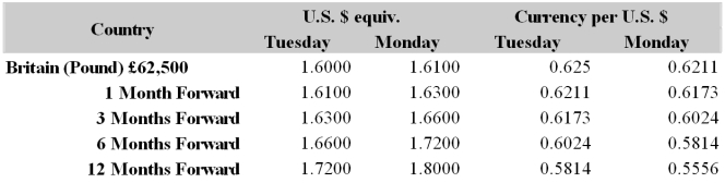 Your firm is a U.S.-based exporter of bicycles.You have sold an order to a French firm for €1,000,000 worth of bicycles.Payment from the French firm (in euro) is due in three months.Detail a strategy using futures contracts that will hedge your exchange rate risk.Have an estimate of how many contracts of what type and how much (in $) your firm will have.   A) Go short 12 six-month forward contracts; pay $1,290,000. B) Go short 16 six-month forward contracts.Pay $1,230,000. C) Go long 16 six-month forward contracts; raise $1,230,000. D) Go long 12 six-month forward contracts.Receive $1,230,000.