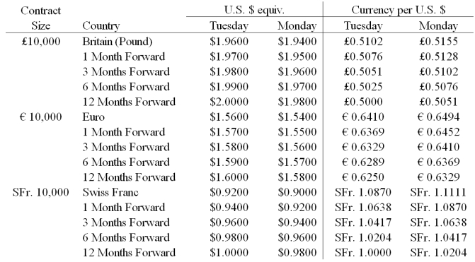 <strong>Your firm is a U.K.-based exporter of bicycles.You have sold an order to a French firm for €1,000,000 worth of bicycles.Payment from the French firm (in euro)is due in 12 months.Detail a strategy using futures contracts that will hedge your exchange rate risk.Have an estimate of how many contracts of what type and maturity.  </strong> A)Go short 100 12-month euro futures contracts; and short 80 12-month pound futures contracts. B)Go long 100 12-month euro futures contracts; and long 80 12-month pound futures contracts. C)Go long 100 12-month euro futures contracts; and short 80 12-month pound futures contracts. D)Go short 100 12-month euro futures contracts; and long 80 12-month pound futures contracts. E)None of the above <div style=padding-top: 35px> 