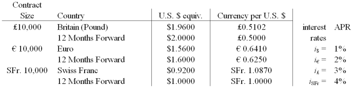 <strong>Your firm is a U.K.-based importer of bicycles.You have placed an order with an Italian firm for €1,000,000 worth of bicycles.Payment (in euro)is due in 12 months.Use a money market hedge to redenominate this one-year receivable into a pound-denominated receivable with a one-year maturity.   The following were computed without rounding.Select the answer closest to yours.</strong> A)£803,721.49 B)€800,000 C)£780,312.13 D)£72,352.94 <div style=padding-top: 35px> 