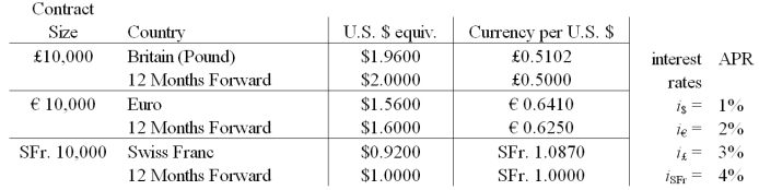 Your firm is a Swiss importer of bicycles.You have placed an order with an Italian firm for €1,000,000 worth of bicycles.Payment (in euro) is due in 12 months.Use a money market hedge to redenominate this one-year receivable into a Swiss franc-denominated receivable with a one-year maturity.   The following were computed without rounding.Select the answer closest to yours. A) SFr.1,728,900.26 B) SFr.1,600,000 C) SFr.1,544,705.88 D) SFr.800,000