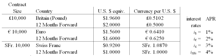 Your firm is an Italian exporter of bicycles.You have sold an order to a British firm for £1,000,000 worth of bicycles.Payment from the customer (in pounds sterling) is due in 12 months.Use a money market hedge to redenominate this one-year receivable into a euro-denominated receivable with a one-year maturity.   The following were computed without rounding.Select the answer closest to yours. A) €1,225,490.20 B) €1,244,212.10 C) €1,250,000 D) €1,219,815.78