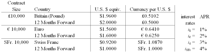 Your firm is an Italian exporter of bicycles.You have sold an order to a Swiss firm for SFr.2,000,000 worth of bicycles.Payment from the customer (in Swiss francs) is due in 12 months.Use a money market hedge to redenominate this one-year franc denominated receivable into a euro-denominated receivable with a one-year maturity.   The following were computed without rounding.Select the answer closest to yours. A) €1,116,826.92 B) €1,250,000 C) €1,134,122.29 D) €1,156,804.73