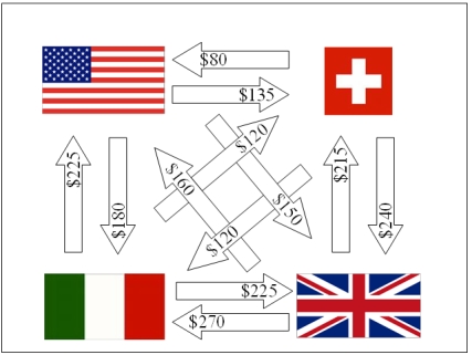  Simplify the following set of intra company cash flows for this Swiss Firm. Consider the following exchange rates.   \begin{aligned} £ 1.00 &=\$ 2.00 \\ € 1.00 &=\$ 1.60 \\ \text { SFr } 1.00 &=\$ 0.50 \end{aligned}       