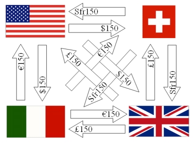Simplify the following set of intra company cash flows for this Swiss Firm. Consider the following exchange rates.     