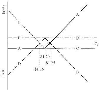 Which of the lines is a graph of the profit at maturity of writing a call option on €62,500 with a strike price of $1.20 = €1.00 and an option premium of $3,125?   A) A B) B C) C D) D
