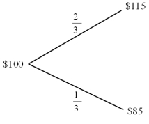 Find the value of a call option written on €100 with a strike price of $1.00 = €1.00.In one period there are two possibilities: the exchange rate will move up by 15% or down by 15% .The U.S.risk-free rate is 5% over the period.The risk-neutral probability of dollar depreciation is <sup>2</sup>/<sub>3</sub> and the risk-neutral probability of the dollar strengthening is <sup>1</sup>/<sub>3</sub>.   A) $9.5238 B) $0.0952 C) $0 D) $3.1746