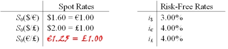 Consider an option to buy £10,000 for €12,500. In the next period, if the pound appreciates against the dollar by 37.5 percent then the euro will appreciate against the dollar by ten percent. On the other hand, the euro could depreciate against the pound by 20 percent. Big hint: don't round, keep exchange rates out to at least 4 decimal places.   -USING RISK NEUTRAL VALUATION (i.e.the binomial option pricing model)find the value of the call (in euro).