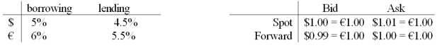 Will an arbitrageur facing the following prices be able to make money?   A) Yes, borrow $1,000 at 5%; Trade for € at the ask spot rate $1.01 = €1.00; Invest €990.10 at 5.5%; Hedge this with a forward contract on €1,044.55 at $0.99 = €1.00; Receive $1.034.11. B) Yes, borrow €1,000 at 6%; Trade for $ at the bid spot rate $1.00 = €1.00; Invest $1,000 at 4.5%; Hedge this with a forward contract on €1,045 at $1.00 = €1.00. C) No; the transactions costs are too high. D) None of the above
