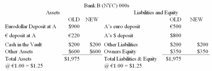 Consider the balance sheets of Bank A and Bank B.Bank A is in Milan,Bank B is in New York.The current exchange rate is €1.00 = $1.25.Show the correct balances in each account if a currency trader employed at Bank A buys €100,000 from a currency trader at bank B for $125,000 using its correspondent relationship with Bank B.       