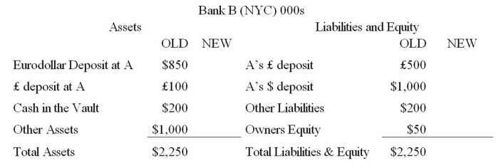 Consider the balance sheets of Bank A and Bank B.Bank A is in London,Bank B is in New York.The current exchange rate is £1.00 = $2.00.Show the correct balances in each account if a currency trader employed at Bank A buys £45,000 from a currency trader at bank B for $90,000 using its correspondent relationship with Bank B.       