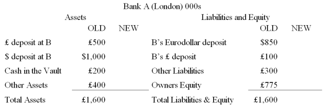 Consider the balance sheets of Bank A and Bank B.Bank A is in London,Bank B is in New York.The current exchange rate is £1.00 = $2.00.Show the correct balances in each account if a currency trader employed at Bank A buys £50,000 from a currency trader at bank B for $100,000 using its correspondent relationship with Bank B.       