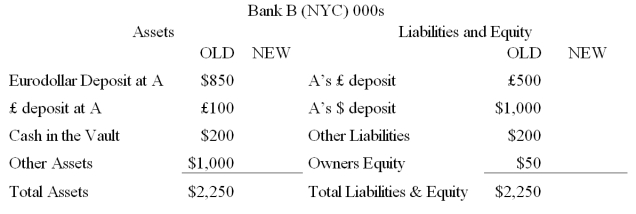 Consider the balance sheets of Bank A and Bank B.Bank A is in London,Bank B is in New York.The current exchange rate is £1.00 = $2.00.Show the correct balances in each account if a currency trader employed at Bank A buys £50,000 from a currency trader at bank B for $100,000 using its correspondent relationship with Bank B.       