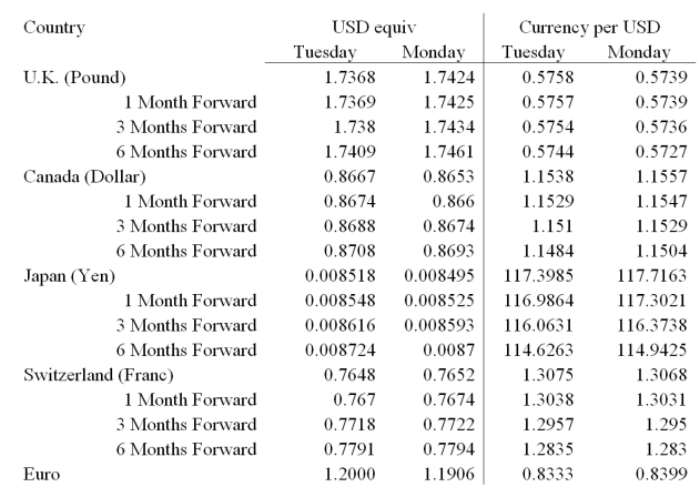 Function and Structure of the FX Market   -Using the table,what is the Canadian dollar-euro spot cross-exchange rate?