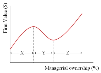 In the graph at right,X,Y,and Z represent   A) entrenchment, alignment, entrenchment. B) alignment, entrenchment, alignment. C) misalignment and alignment. D) agency costs of debt and equity.