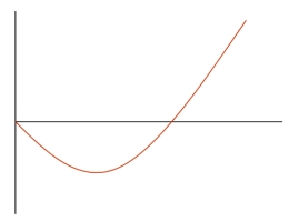 What is the correct label for the vertical axis in the J-curve?   A) Time B) Change in the Trade Balance C) Size of Trade Balance D) Size of Merchandise Trade Balance