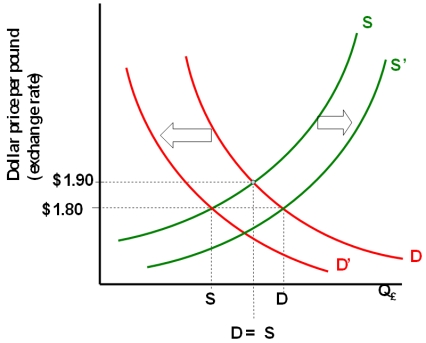 Consider the supply-demand framework for the British pound relative to the U.S.dollar shown in the nearby chart.The exchange rate is currently $1.80 = £1.00.Which of the following is correct?   A) To  fix  the exchange rate at $1.80 = £1.00, the Federal Reserve could use contractionary monetary policy to shift the demand curve to the left. B) To  fix  the exchange rate at $1.80 = £1.00, the U.S.government could use contractionary fiscal policy to shift the demand curve to the left. C) The British Government could use fiscal or monetary policy to shift the supply curve to the right to fix the exchange rate to $1.80 = £1.00. D) All of the above.