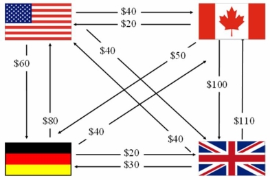 Consider a U.S.MNC with three subsidiaries and the following foreign exchange transactions shown at left.Use BILATERAL netting to reduce the number of foreign exchange transactions by half.   A)    B)    C)    D) None of the above