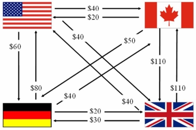 Consider a U.S.MNC with three subsidiaries and the following foreign exchange transactions shown at left.Use MULTILATERAL netting to reduce the number of foreign exchange transactions.   A)    B)    C)    D) None of the above