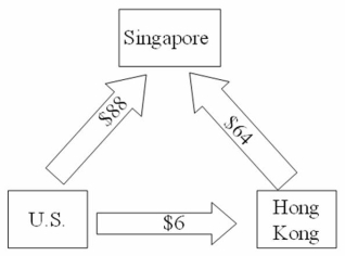 ABC Trading Company of Singapore purchases spices in bulk from around the world,packages them into consumer size quantities and sells them through sales affiliates in Hong Kong and the Unites States.For a recent month,the following payments matrix of interaffiliate cash flows,stated in Singapore dollars,was forecasted. \begin{array}{l} \mathrm { ABC } \text { Trading Company Payments Matrix (S\$000) }\\ \begin{array} { l c c c } \hline & { \text { Disbursements by: } } & \\ & \text { Singapore } & \text { Hong Kong } & \text { U.S. } \\ \hline \text { Receipts by: } & & & \\ \text { Singapore } & - - & 80 & 110 \\ \text { Hong Kong } & 16 & - - & 44 \\ \text { U.S. } & 22 & 50 & - \\ \hline \end{array} \end{array} Which of the following is an accurate chart of their current situation? A) B) C) D)