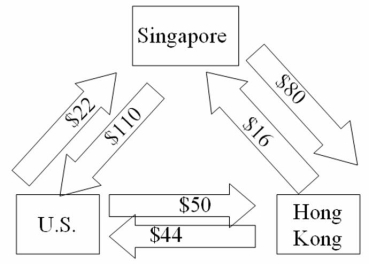ABC Trading Company of Singapore purchases spices in bulk from around the world,packages them into consumer size quantities and sells them through sales affiliates in Hong Kong and the Unites States.For a recent month,the following payments matrix of interaffiliate cash flows,stated in Singapore dollars,was forecasted. \begin{array}{l} \mathrm { ABC } \text { Trading Company Payments Matrix (S\$000) }\\ \begin{array} { l c c c } \hline & { \text { Disbursements by: } } & \\ & \text { Singapore } & \text { Hong Kong } & \text { U.S. } \\ \hline \text { Receipts by: } & & & \\ \text { Singapore } & - - & 80 & 110 \\ \text { Hong Kong } & 16 & - - & 44 \\ \text { U.S. } & 22 & 50 & - \\ \hline \end{array} \end{array} Which of the following is an accurate chart of their current situation? A) B) C) D)