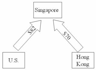  ABC Trading Company of Singapore purchases spices in bulk from around the world,packages them into consumer size quantities and sells them through sales affiliates in Hong Kong and the Unites States.For a recent month,the following payments matrix of interaffiliate cash flows,stated in Singapore dollars,was forecasted.  \begin{array}{l} \mathrm { ABC } \text { Trading Company Payments Matrix (S\$000)  }\\ \begin{array} { l c c c }  \hline &  { \text { Disbursements by: } } & \\ & \text { Singapore } & \text { Hong Kong } & \text { U.S. } \\ \hline \text { Receipts by: } & & & \\ \text { Singapore } & - - & 80 & 110 \\ \text { Hong Kong } & 16 & - - & 44 \\ \text { U.S. } & 22 & 50 & - \\ \hline \end{array} \end{array}  Which of the following is an accurate chart of their current situation? A)    B)    C)    D)    