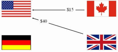 Find the net exposure of the British subsidiary of the U.S.MNC with the following intra affiliate transactions shown:     A) $40 out B) $40 in C) ₤20 out D) None of the above