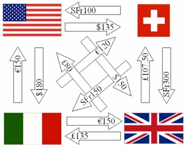  Simplify the following set of intra company cash flows for this U.S.Firm. Use the following exchange rates.  \begin{aligned} £ 1.00 & = \$ 2.00 \\ € 1.00 & = \$ 1.50 \\ \text { SFr } 1.00 & = \$ 0.80 \end{aligned}    The fewest number of intra-affiliate cash flows is A) Zero B) One C) Two D) Three E) Four 