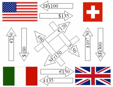  For the U.S.affiliate shown below,net all its inter-affiliate receipts against all its disbursements. Use the following exchange rates  \begin{aligned} £ 1.00 & = \$ 2.00 \\ € 1.00 & = \$ 1.50 \\ \text { SFr } 1.00 & = \$ 0.80 \end{aligned}    The net inter-affiliate cash flow for the U.S.affiliate is A) $0 B) -$135 C) $135 D) $405 E) $90 