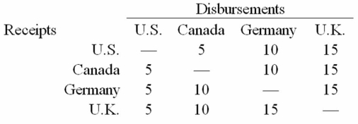 Bilateral Netting of Internal and External Net Cash Flows Your firm's interaffiliate cash receipts and disbursements matrix is shown below ($000):   -Using your results to the last question,use bilateral netting.