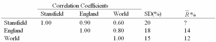 Suppose that the British stock market is segmented from the rest of the world.Using the CAPM and a risk-free rate of 5%,estimate the equity cost of capital for Stansfield.   A) 14% B) 12% C) 9% D) None of the above