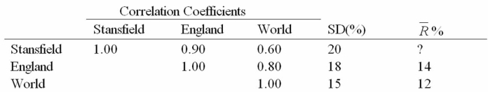 Suppose that the British stock market is integrated with the rest of the world and Stansfield Company has made its shares tradable internationally via cross-listing on the NYSE.Using the CAPM and a risk-free rate of 5%,estimate the equity cost of capital for Stansfield.   A) 12% B) 10.60% C) 6.60% D) None of the above