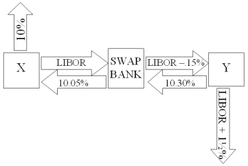  Company X wants to borrow $10,000,000 floating for 5 years; company Y wants to borrow $10,000,000 fixed for 5 years.Their external borrowing opportunities are shown below:  \begin{array} { l l l }  & \begin{array} { l }  \text { Fixed-Rate Borrowing } \\ \text { Cost } \end{array} & \begin{array} { l }  \text { Floating-Rate Borrowing } \\ \text { Cost } \end{array} \\ \hline \text { Company X } & 10 \% & \mathrm { LIBOR } \\ \text { Company Y } & 12 \% & \mathrm { LIBOR } + 1.5 \% \end{array}  A swap bank proposes the following interest only swap: X will pay the swap bank annual payments on $10,000,000 with the coupon rate of LIBOR; in exchange the swap bank will pay to company X interest payments on $10,000,000 at a fixed rate of 10.05%.Y will pay the swap bank interest payments on $10,000,000 at a fixed rate of 10.30% and the swap bank will pay Y annual payments on $10,000,000 with the coupon rate of LIBOR - 0.15%.   What is the value of this swap to the swap bank? A) The swap bank will earn 40 basis points per year on $10,000,000 = $40,000 per year. B) The swap bank will earn 10 basis points per year on $10,000,000 = $10,000 per year. C) The swap bank will LOSE money. D) None of the above 