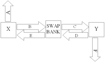  Company X wants to borrow $10,000,000 floating for 5 years; company Y wants to borrow $10,000,000 fixed for 5 years.Their external borrowing opportunities are shown below:  \begin{array} { l l l l }  & \begin{array} { l }  \text { Fixed-Rate } \\ \text { Cost } \end{array} & \text { Borrowing } & \begin{array} { l }  \text { Floating-Rate Borrowing } \\ \text { Cost } \end{array} \\ \hline \text { Company X } & 10 \% & \text { LIBOR } \\ \text { Company Y } & 12 \% & \text { LIBOR } + 1.5 \% \end{array}  A swap bank is involved and quotes the following rates five-year dollar interest rate swaps at 10.05%-10.45% against LIBOR flat. Assume both X and Y agree to the swap bank's terms. Fill in the values for A,B,C,D,E,& F on the diagram.   A) A = LIBOR; B = 10.45%; C =10.05%; D = LIBOR; E = LIBOR; F = 12% B) A = 10%; B = 10.45%; C =10.05%; D = LIBOR; E = LIBOR; F = LIBOR + 1½% C) A = 10%; B = 10.45%; C = LIBOR; D = LIBOR; E = 10.05%; F = LIBOR + 1½% D) A = 10%; B = LIBOR; C = LIBOR; D = 10.45%; E = 10.05%; F = LIBOR + 1½%   
