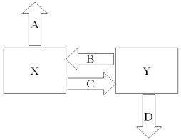 Company X wants to borrow $10,000,000 floating for 5 years.Company Y wants to borrow $10,000,000 fixed for 5 years.Their external borrowing opportunities are:  \begin{array} { l l l }  & \text { Fixed-Rate Borrowing } & \text { Floating-Rate } \\ & \text { Cost } & \text { Borrowing Cost } \\ \hline \text { Company X } & 10 \% & \text { LIBOR } \\ \text { Company Y } & 12 \% & \text { LIBOR } + 1.5 \% \end{array}  Design a mutually beneficial interest only swap for X and Y with a notational principal of $10 million by having appropriate values for A = Company X's external borrowing rate B = Company Y's payment to X (rate)  C = Company X's payment to Y (rate)  D = Company Y's external borrowing rate   A) A = 10%; B = 11.75%; C = LIBOR - .25%; D = LIBOR + 1.5% B) A = 10%; B = 10%; C = LIBOR - .25%; D = LIBOR + 1.5% C) A = LIBOR; B = 10%; C = LIBOR - .25%; D = 12% D) A = LIBOR; B = LIBOR; C = LIBOR - .25%; D = 12% 