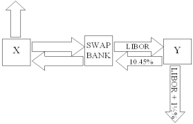  Company X wants to borrow $10,000,000 floating for 5 years; company Y wants to borrow $10,000,000 fixed for 5 years.Their external borrowing opportunities are shown below:  \begin{array} { l l l }  & \begin{array} { l }  \text { Fixed-Rate Borrowing } \\ \text { Cost } \end{array} & \begin{array} { l }  \text { Floating-Rate Borrowing } \\ \text { Cost } \end{array} \\ \hline \text { Company X } & 10 \% & \text { LIBOR } \\ \text { Company Y } & 12 \% & \text { LIBOR } + 1.5 \% \end{array}  A swap bank is involved and quotes the following rates five-year dollar interest rate swaps at 10.05%-10.45% against LIBOR flat. Assume company Y has agreed,but company X will only agree to the swap if the bank offers better terms. What are the absolute best terms the bank can offer X,given that it already booked Y?   A) 10.45%-10.45% against LIBOR flat. B) 10.45%-10.05% against LIBOR flat. C) 10.50%-10.50% against LIBOR flat D) none of the above   