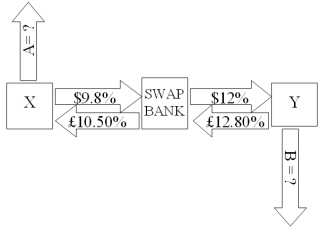  Company X wants to borrow $10,000,000 floating for 5 years; company Y wants to borrow £5,000,000 fixed for 5 years.The exchange rate is $2 = £1 and is not expected to change over the next 5 years.Their external borrowing opportunities are:  \begin{array} { c c c }  & \$ & £ \\ & \text { Borrowing Cost } & \text { Borrowing Cost } \\ \hline \text { Company X } & \$ 10 \% & £ 10.5 \% \\ \text { Company Y } & \$ 12 \% & £ 13 \% \end{array}  A swap bank proposes the following interest-only swap: Company X will pay the swap bank annual payments on $10,000,000 at an interest rate of $9.80%; in exchange the swap bank will pay to company X interest payments on £5,000,000 at a fixed rate of 10.5%.Y will pay the swap bank interest payments on £5,000,000 at a fixed rate of 12.80% and the swap bank will pay Y annual payments on $10,000,000 with the coupon rate of 12%.   If company X takes on the swap,what external actions should they engage in? A) They should borrow $10,000,000 at $10% B) They should borrow £5,000,000 at 10.50% interest-only for five years; translate pounds to dollars at the spot rate. C) They should borrow £5,000,000 at £10.50% interest-only for five years; translate pounds to dollars at the spot rate; enter long position in a forward contract to buy £5,000,000 in five years. D) None of the above 
