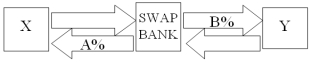  Company X wants to borrow $10,000,000 floating for 5 years; company Y wants to borrow £5,000,000 fixed for 5 years.The exchange rate is $2 = £1 and is not expected to change over the next 5 years.Their external borrowing opportunities are:  \begin{array} { c c c }  & \begin{array} { c }  \$ \\ \text { Borrowing } \\ \text { Cost } \end{array} & \begin{array} { c }  £ \text { Borrowing } \\ \text { Cost } \end{array} \\ \hline \text { Company X } & \$ 10 \% & £ 10.5 \% \\ \text { Company Y } & \$ 12 \% & £ 13 \% \end{array}  A swap bank wants to design a profitable interest-only fixed-for-fixed currency swap.In order for X and Y to be interested,they can face no exchange rate risk   What must the values of A and B in the graph shown above be in order for the swap to be of interest to firms X and Y? A) A = $10.50%; B = £12%. B) A = $10%; B = £13%. C) A = $12%; B = £13%. D) A = £10.50%; B = $12%. 